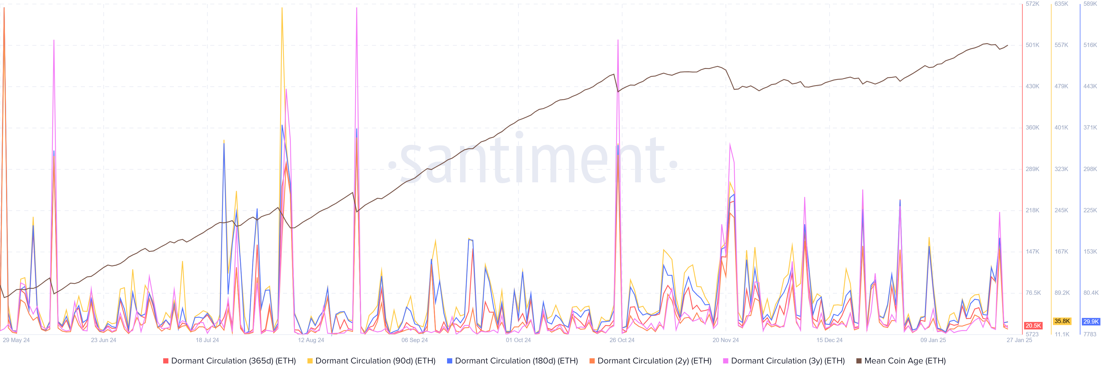 ETH Dormant Circulation